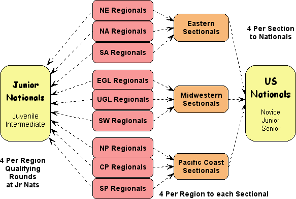 chart showing how regionals progress to sectionals then to nationals or junior nationals