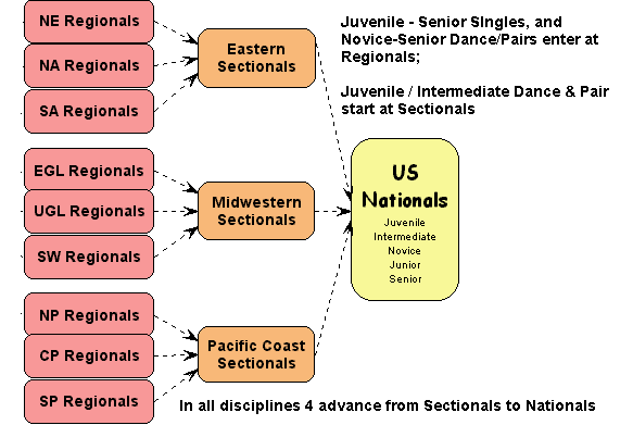 chart showing how regionals progress to sectionals then to nationals or junior nationals