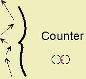 The Counter CHANGES circles; the cusp points toward the center of the SECOND circle