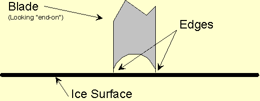 Picture showing blade Edges