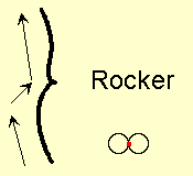 The Rocker CHANGES circles; the cusp points toward center of FIRST circle